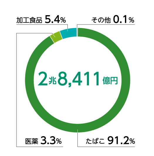 2023年度の売上収益2兆8411億円の構成比は、たばこ91.2%、医薬3.3%、加工食品5.4%、その他0.1%