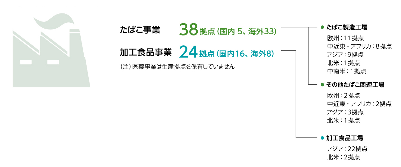 2023年12月末現在の生産拠点。たばこ事業は38拠点、そのうち国内が5拠点、海外が33拠点。加工食品事業は24拠点、そのうち国内が16拠点、海外が8拠点。医薬事業は生産拠点を保有していません