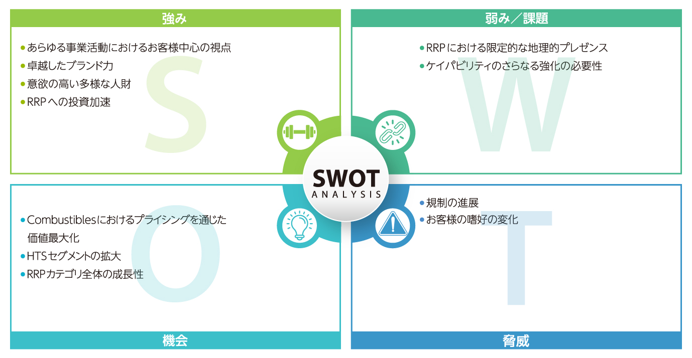 たばこ事業のスウォット分析。「強み 内部/プラス要因」は、あらゆる事業活動におけるお客様中心の視点、感動を与える卓越したブランド力、意欲の高い多様な人材、RRP投資の加速。「弱み 内部/マイナス要因」は、RRPにおける限定的なプレゼンス、ケイパビリティのさらなる強化の必要性。「機会 外部/プラス要因」は、プライシングを通じたコンバスティブルズによる価値創出の最大化。HTSセグメントの拡大、RRPカテゴリ全体の成長性。「脅威 外部/マイナス要因」は、規制強化、消費者の嗜好の変化。