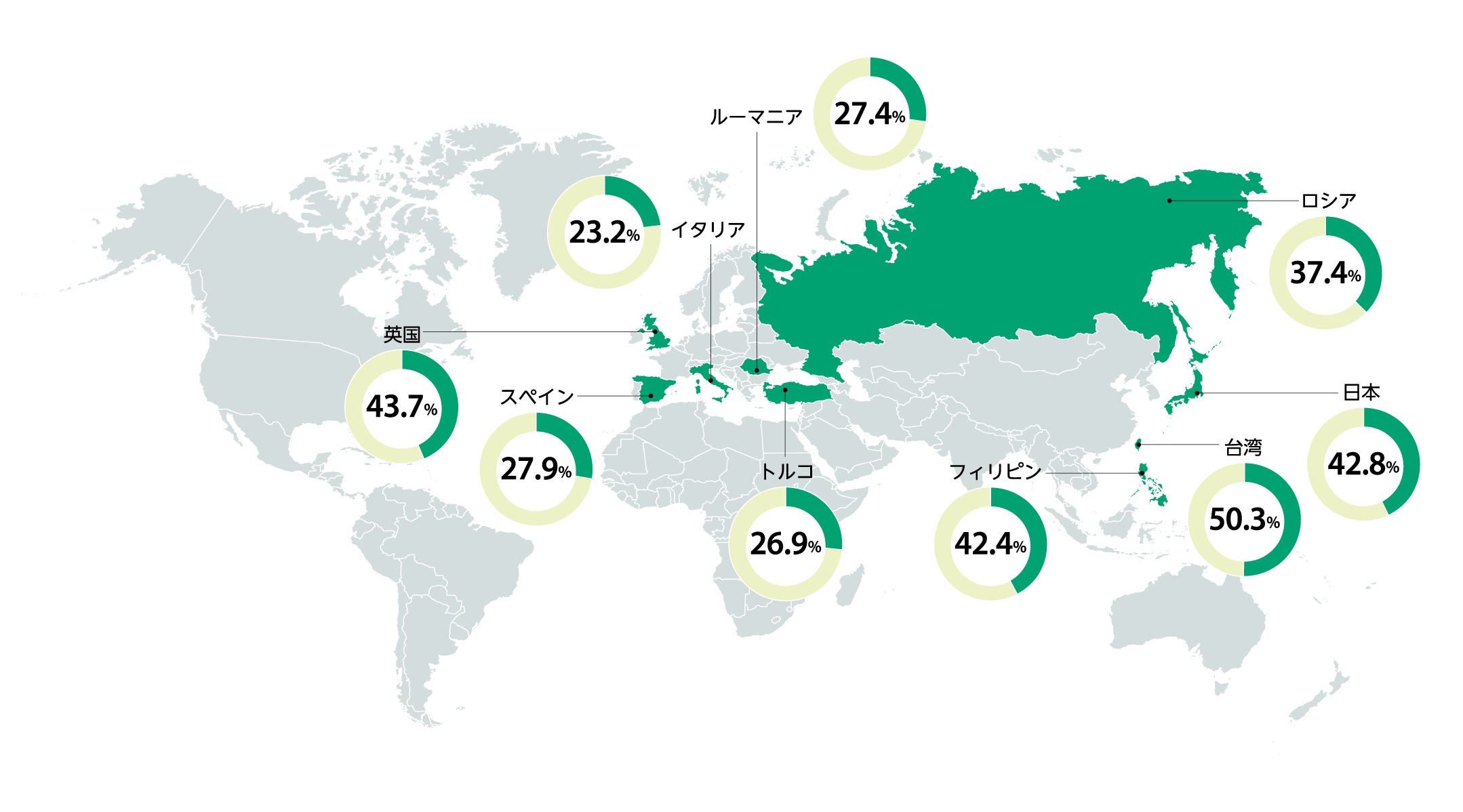 英国43.7%、スペイン27.9%、イタリア23.2%、ルーマニア27.4%、トルコ26.9%、ロシア37.4%、台湾50.3%、フィリピン42.4%、日本42.8%。日本とロシアにおける市場シェアは、コンバスティブルズおよびRRPを含みます。