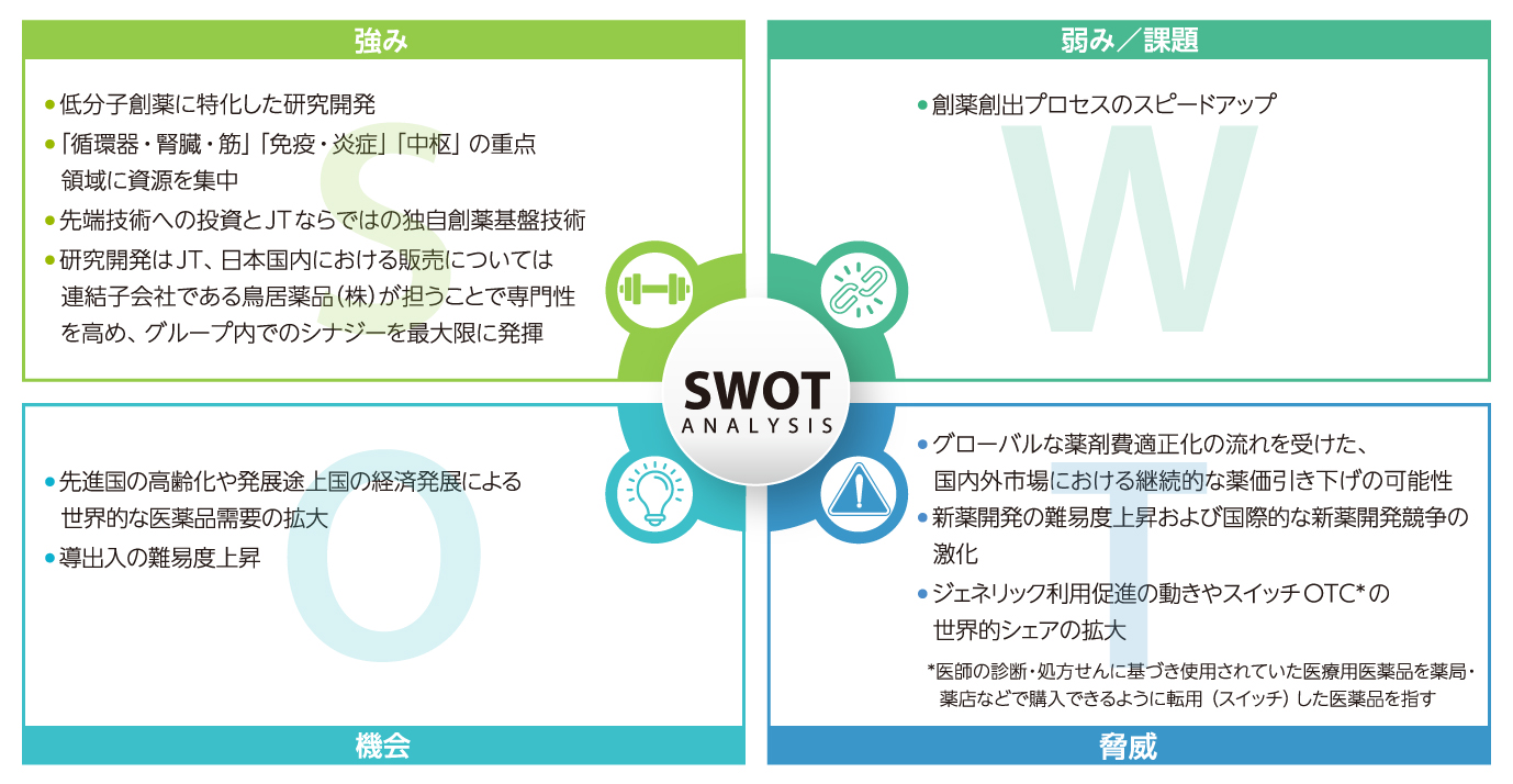 医薬事業のスウォット分析。「強み」は、低分子創薬に特化した研究開発、循環器・腎臓・代謝／免疫・炎症／中枢の重点領域に資源を集中、先端技術への投資とJTならではの独自創薬基盤技術、研究開発はJT、日本国内における販売については連結子会社である鳥居薬品株式会社が担うことでグループ内でのシナジーを最大限に発揮。「弱み/課題感」は、創薬創出プロセスのスピードアップ。「機会」は、先進国の高齢化や発展途上国の経済発展による世界的な医薬品需要の拡大、導出入の難易度上昇。「脅威」は、グローバルな薬剤費適正化の流れを受けた、国内外市場における継続的な薬価引き下げの可能性、新薬開発の難易度上昇および国際的な新薬開発競争の激化、ジェネリック利用促進の動きスイッチOTCの世界的シェアの拡大。スイッチOTCとは、医師の診断・処方せんに基づき使用されていた医療用医薬品を薬局・薬店などで購入できるように転用（スイッチ）した医薬品を指す。