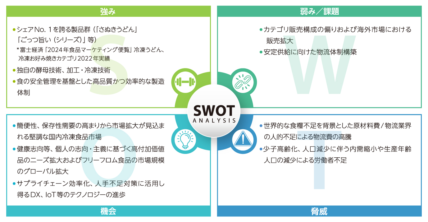 加工食品事業のスウォット分析。「強み」は、シェアNo.1を誇る製品ブランド（さぬきうどん/ごっつ旨い）。シェアの出典は富士経済「2023年食品マーケティング便覧」冷凍うどん、冷凍お好み焼きカテゴリ2021年実績より。また、独自の酵母技術、加工・冷凍技術、食の安全管理を基盤とした高品質かつ効率的な製造体制。「弱み/課題感」は、カテゴリ販売構成の偏りおよび海外市場における販売拡大、安定供給に向けた物流体制構築。「機会」は、簡便性、保存性の需要の高まりから市場拡大が見込まれる堅調な国内冷凍食品市場、健康志向等、個人の志向・主義に基づく高付加価値品のニーズ拡大およびフリーフロム食品の市場規模のグローバル拡大、サプライチェーン効率化、人手不足対策に活用しうるDX、IoT等のテクノロジーの進歩。「脅威」は、世界的な食糧不足を背景とした原材料費/物流業界の人的不足による物流費の高騰、少子高齢化、人口減少に伴う内需縮小や生産年齢人口の減少による労働者不足