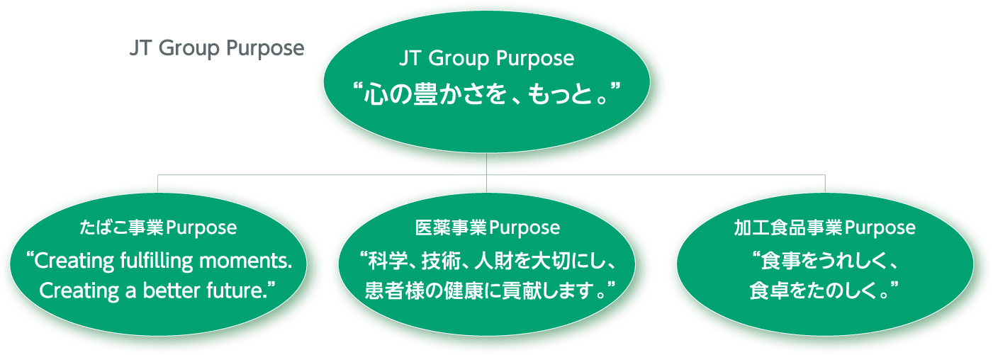 JT Group Purpose イメージ1