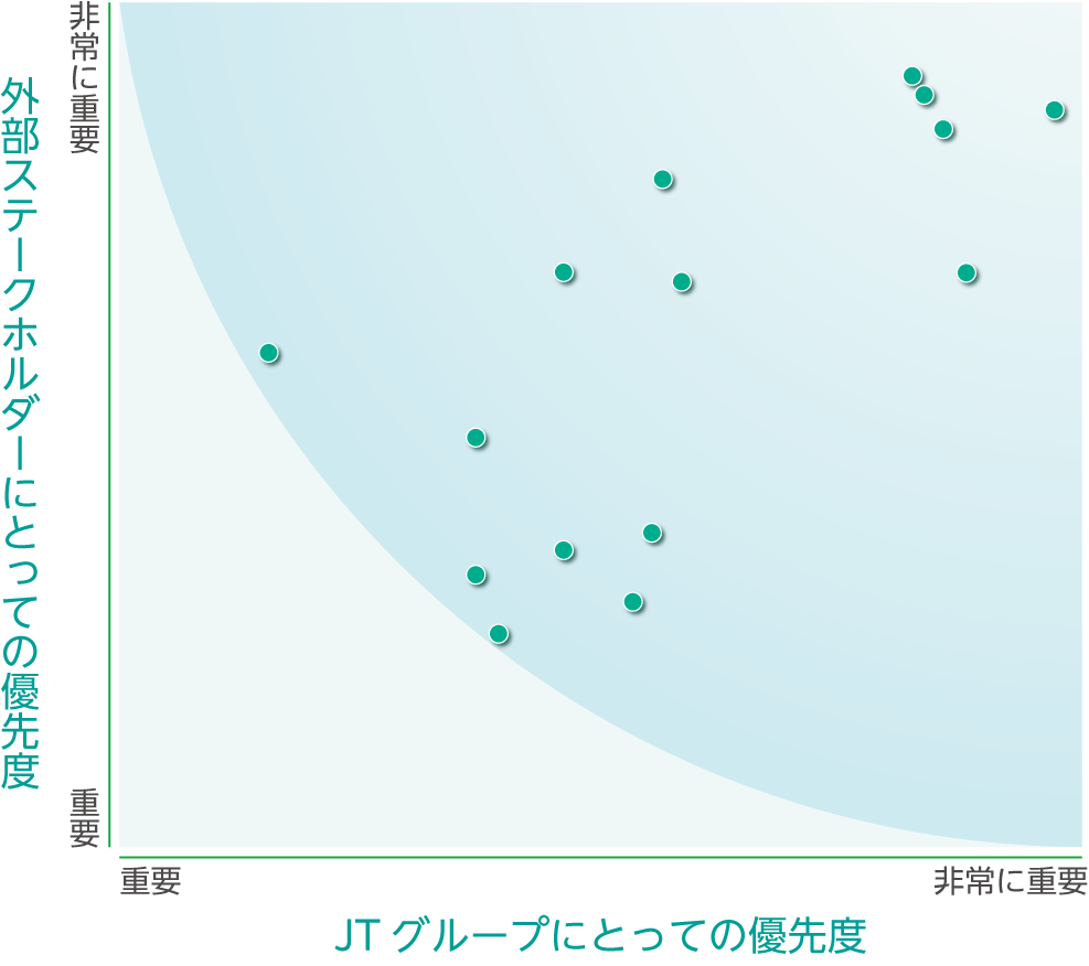 マトリックスの作成と優先順位の可視化 図