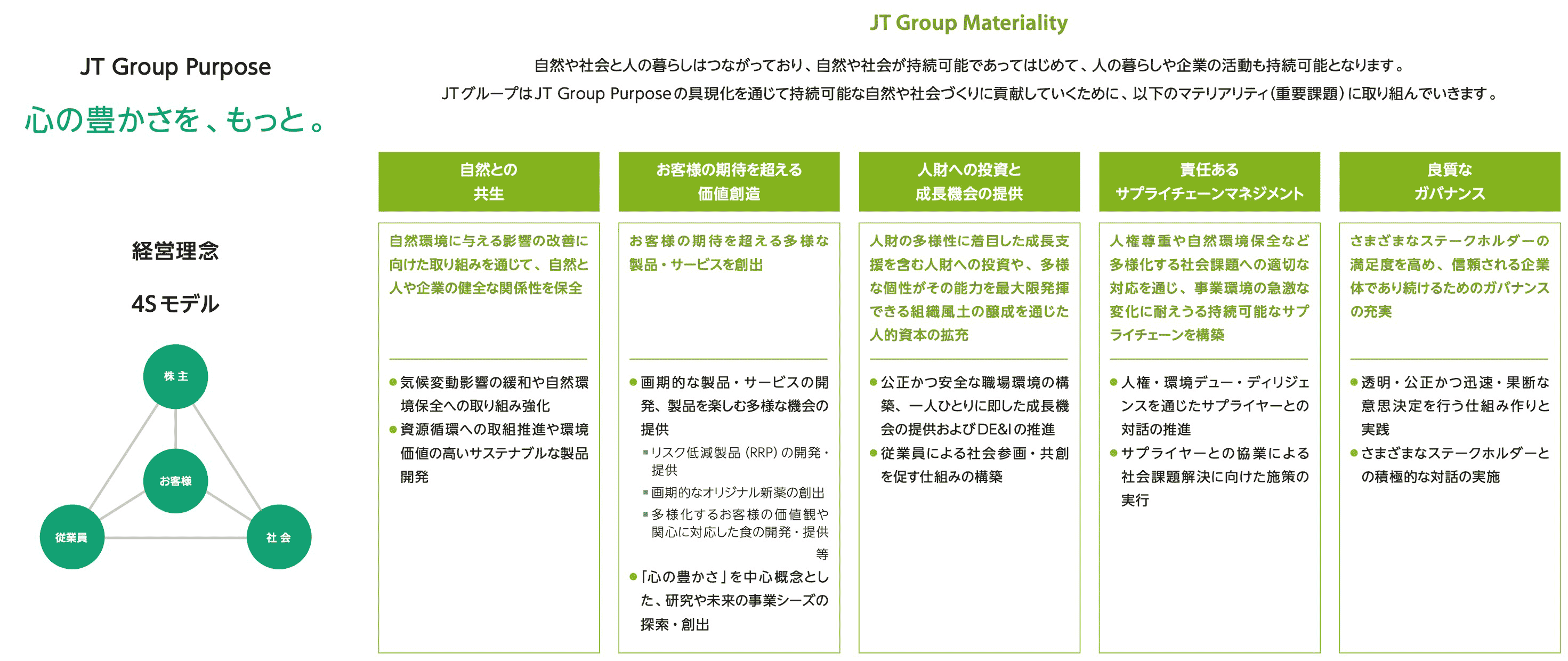 サステナビリティとマテリアリティ イメージ