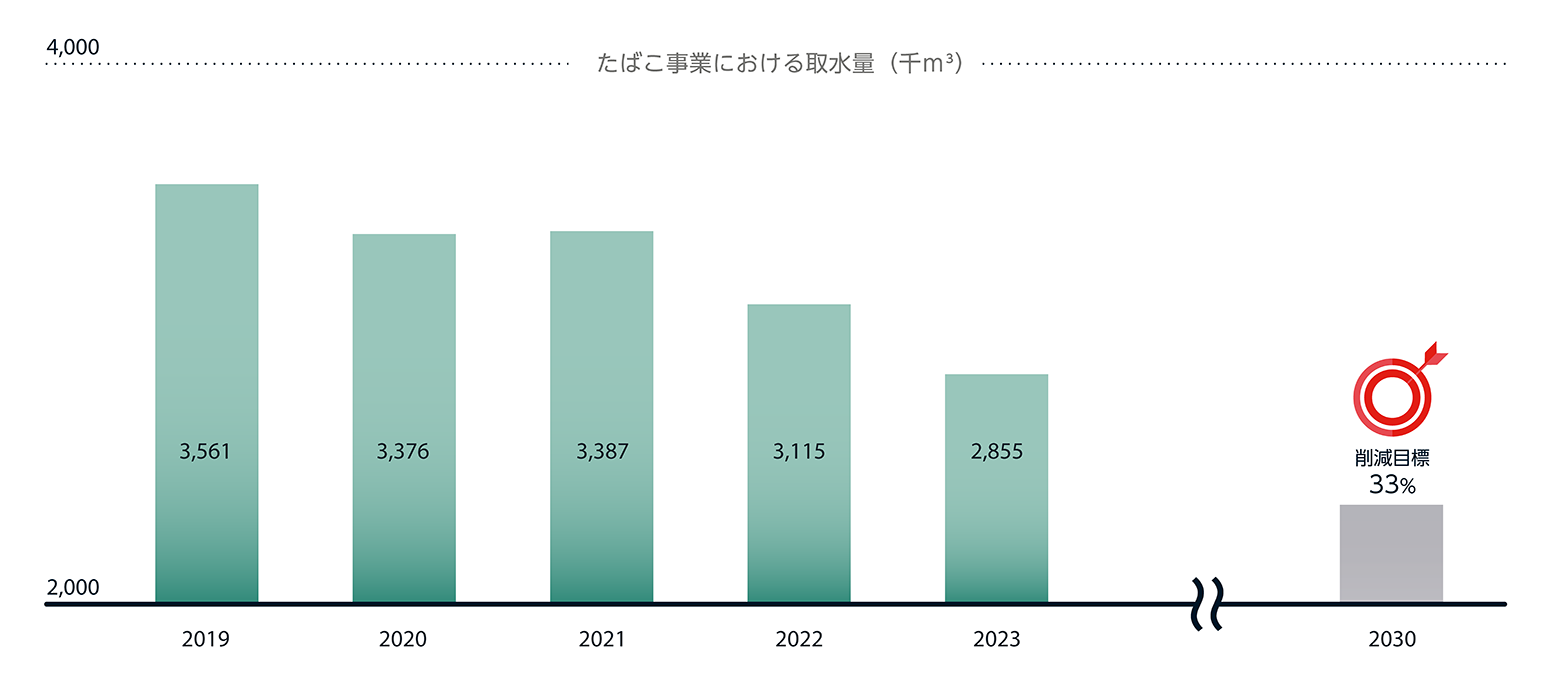 たばこ事業における取水量