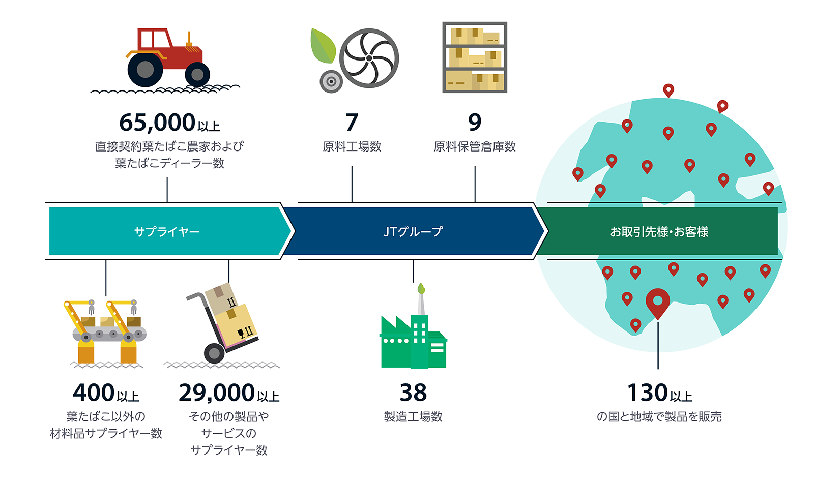 たばこ事業のバリューチェーン