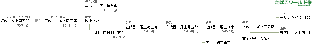 尾上菊五郎家　系図